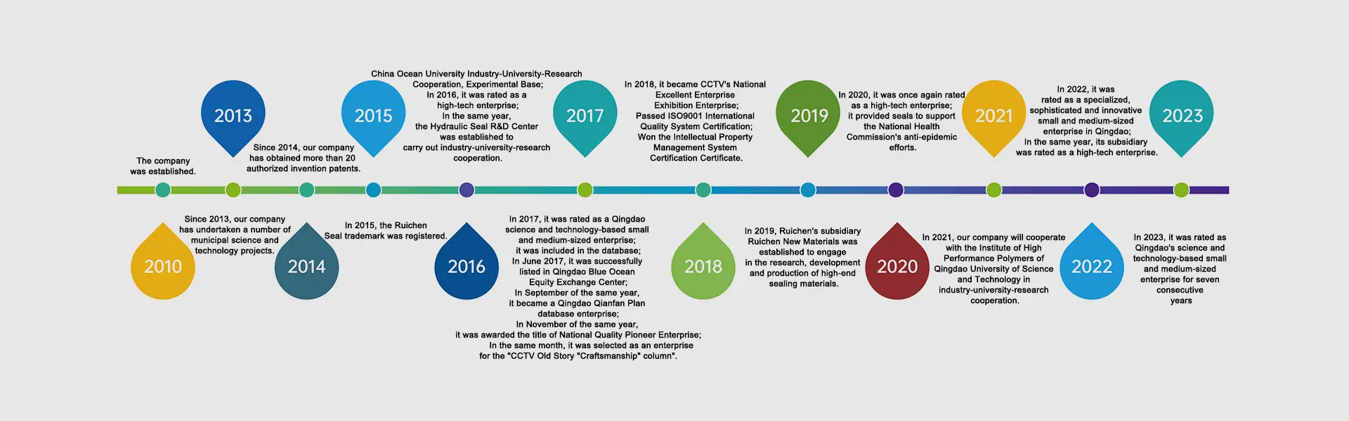 Sejarah pangembangan