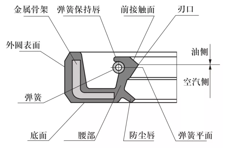 Dasar Sealing: Rotary Shaft Lip Seals (Seal Minyak)